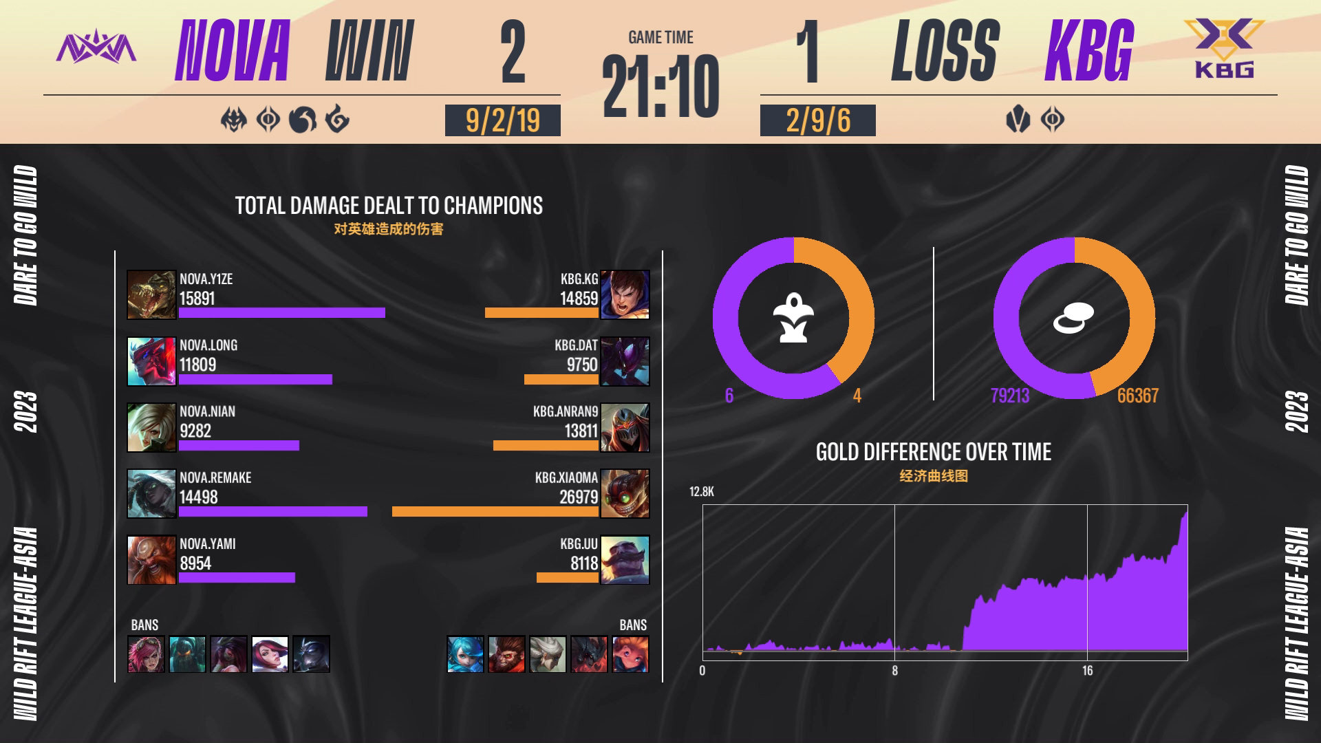 NOVA战队首战告捷 21力克KBG开启WRL A1征程