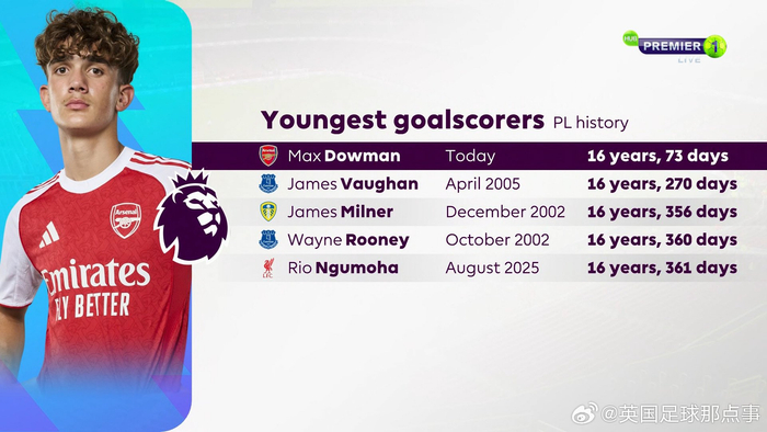 英超历史进球最年轻球员Top5榜单揭晓