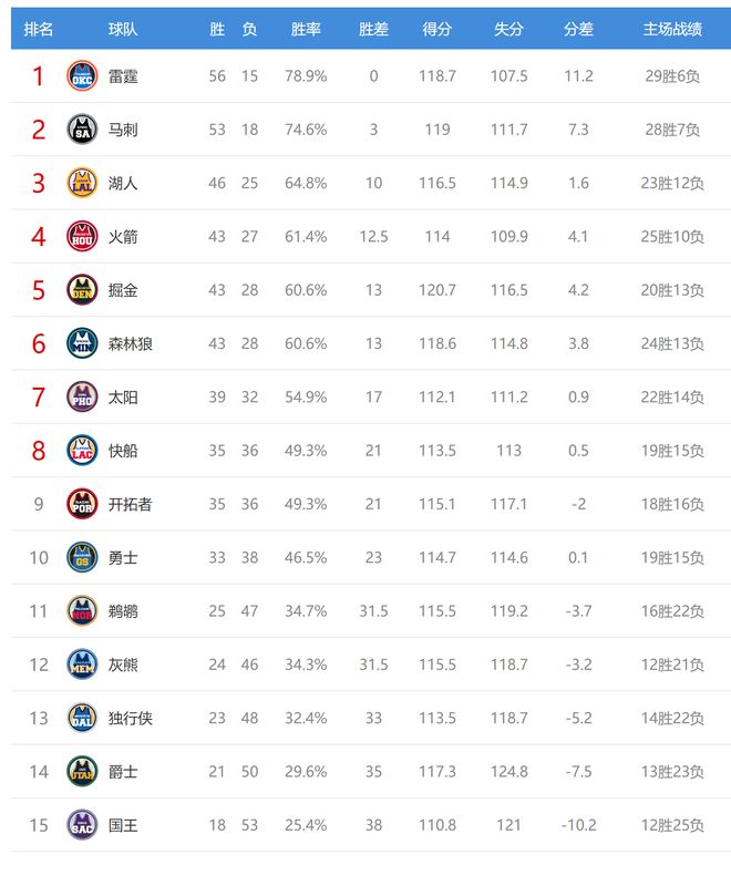雷霆11连胜登顶联盟第一 湖人豪取9连胜领跑西部
